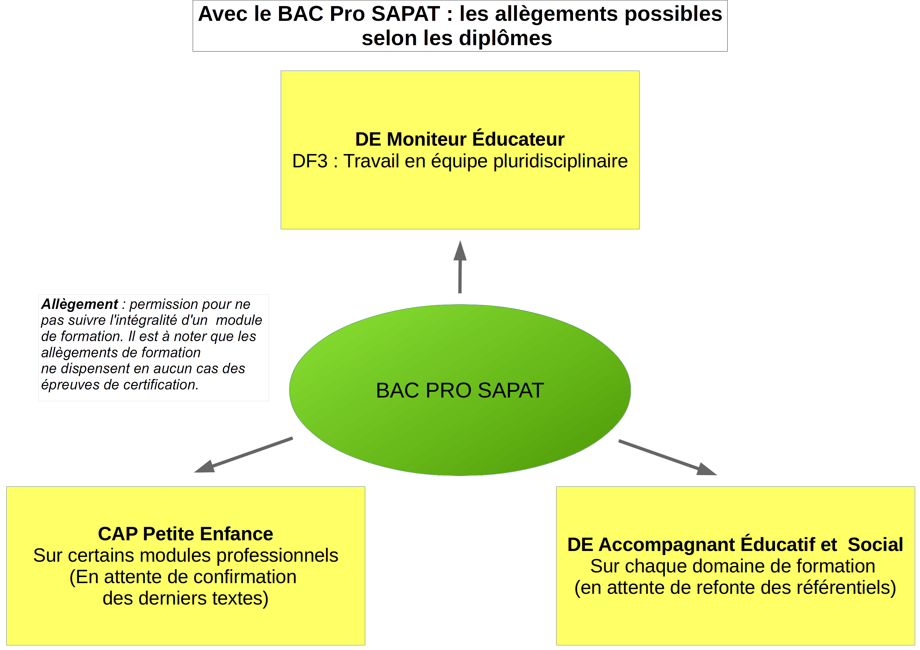 Dispenses et allègement avec le BacPro SAPAT