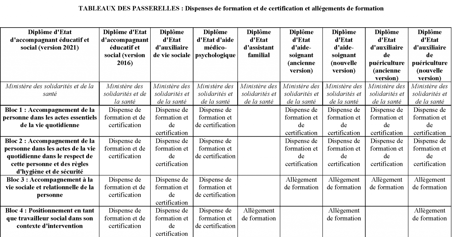 Dispenses et allègements pour le diplôme AES